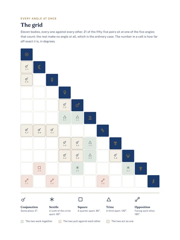 A page from the report: every pair of bodies in a grid, with the angle between them.